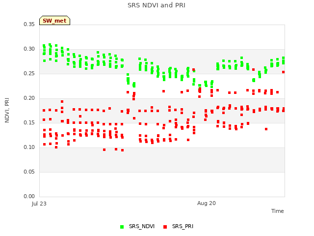 plot of SRS NDVI and PRI