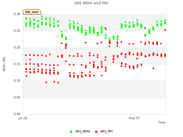 plot of SRS NDVI and PRI