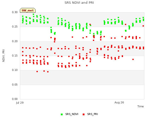 plot of SRS NDVI and PRI