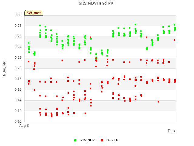 plot of SRS NDVI and PRI