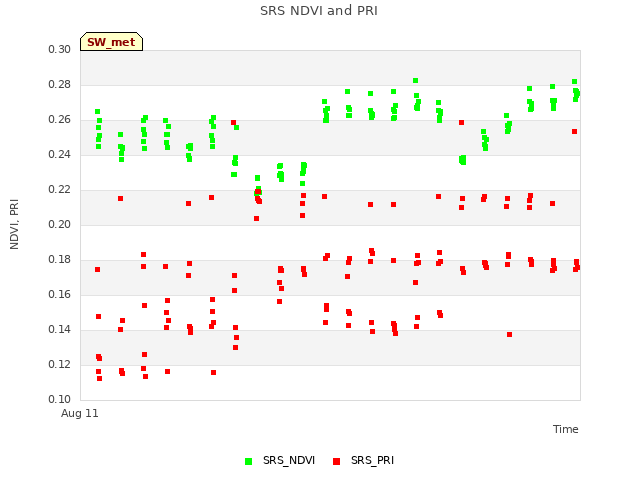 plot of SRS NDVI and PRI