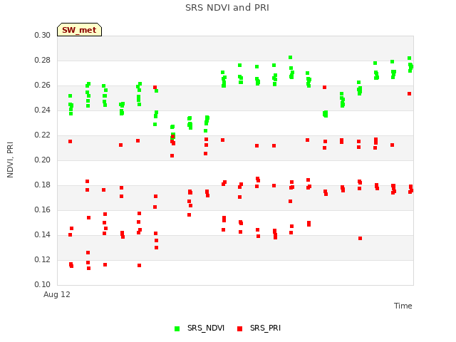 plot of SRS NDVI and PRI