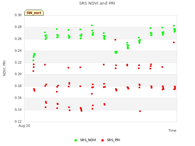 plot of SRS NDVI and PRI