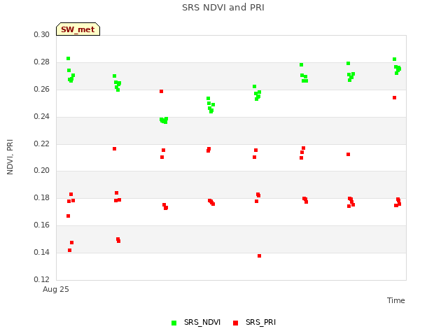 plot of SRS NDVI and PRI