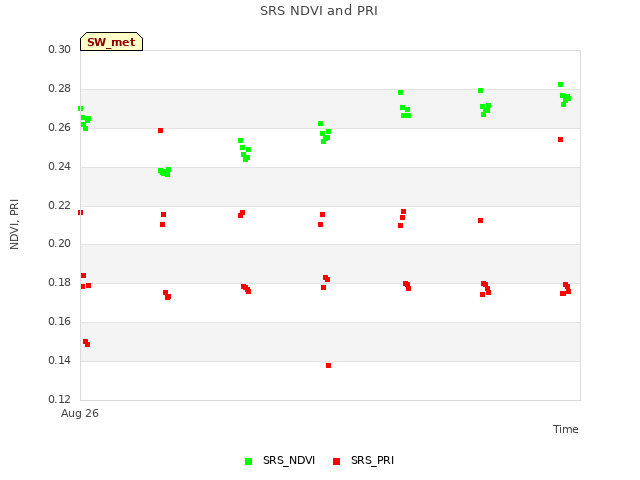 plot of SRS NDVI and PRI