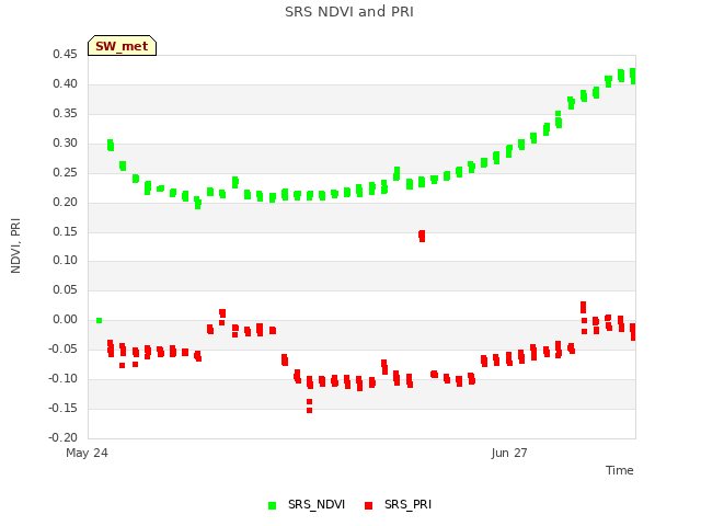 Explore the graph:SRS NDVI and PRI in a new window