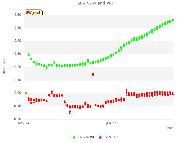 Explore the graph:SRS NDVI and PRI in a new window