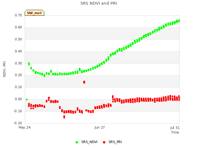 Explore the graph:SRS NDVI and PRI in a new window