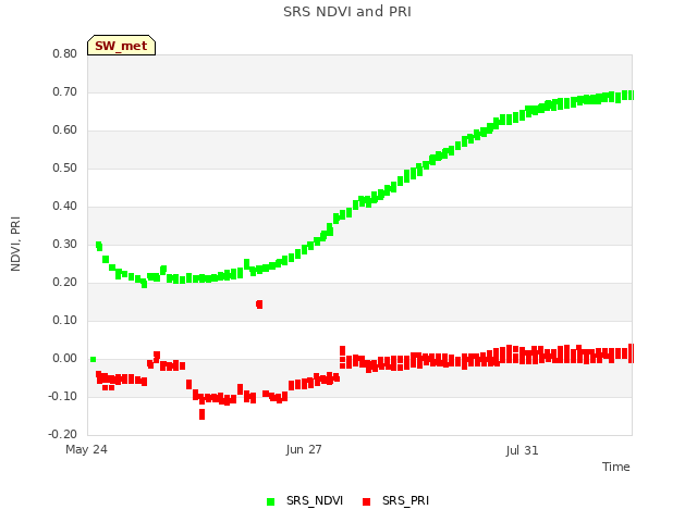 Explore the graph:SRS NDVI and PRI in a new window