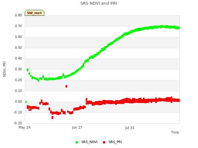 Explore the graph:SRS NDVI and PRI in a new window
