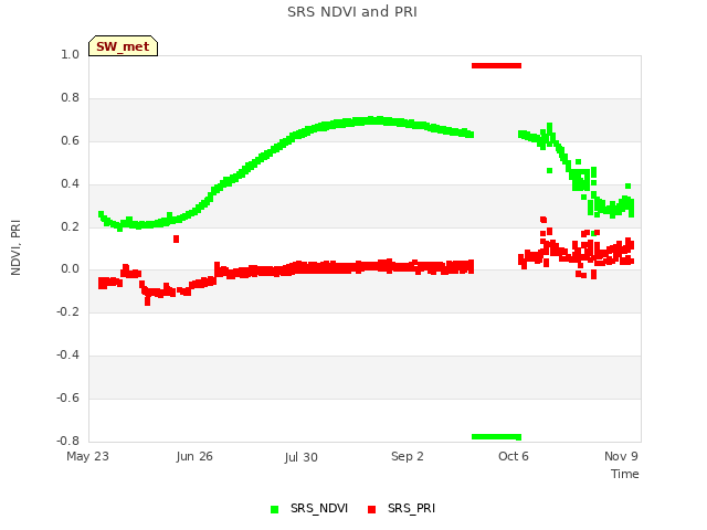 Explore the graph:SRS NDVI and PRI in a new window