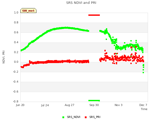 Explore the graph:SRS NDVI and PRI in a new window