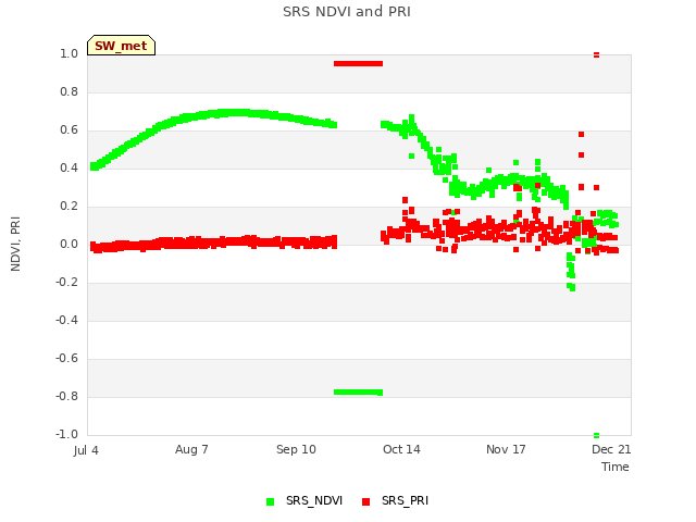 Explore the graph:SRS NDVI and PRI in a new window