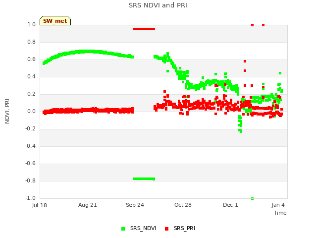 Explore the graph:SRS NDVI and PRI in a new window