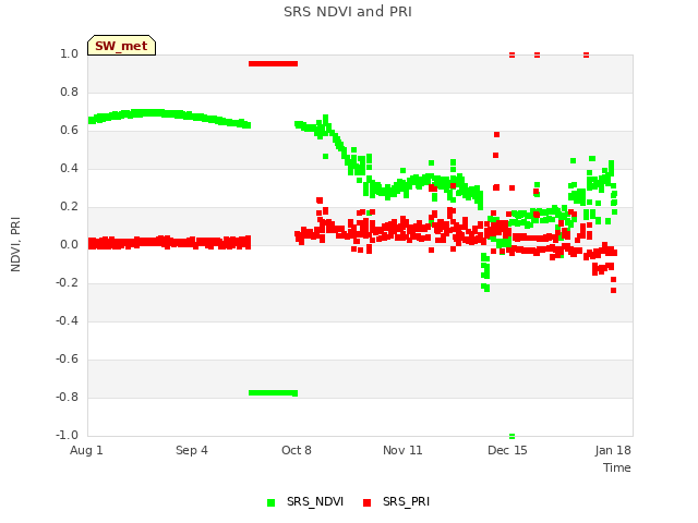 Explore the graph:SRS NDVI and PRI in a new window