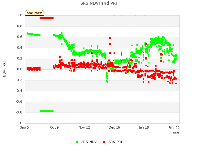 Explore the graph:SRS NDVI and PRI in a new window