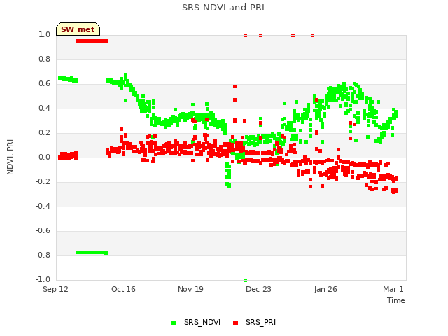 Explore the graph:SRS NDVI and PRI in a new window