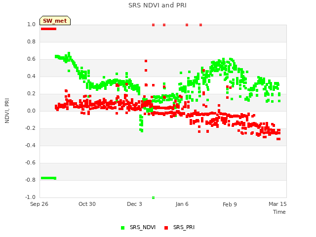 Explore the graph:SRS NDVI and PRI in a new window