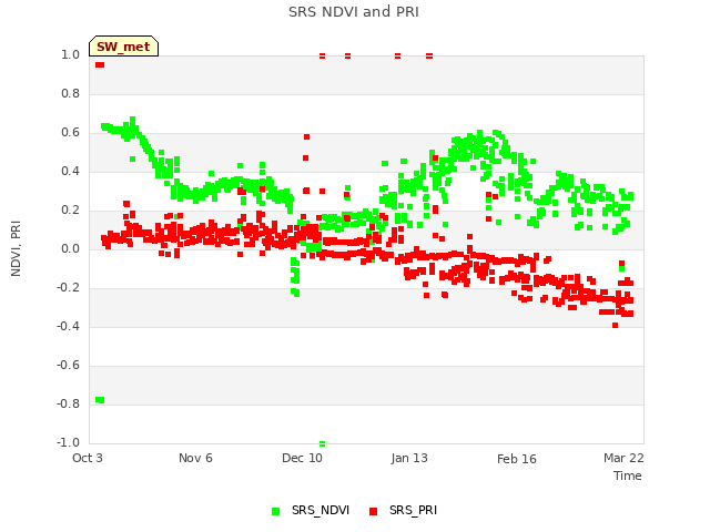 Explore the graph:SRS NDVI and PRI in a new window
