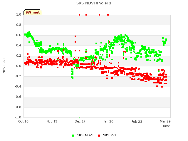 Explore the graph:SRS NDVI and PRI in a new window