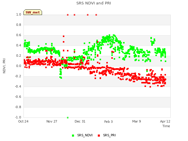 Explore the graph:SRS NDVI and PRI in a new window
