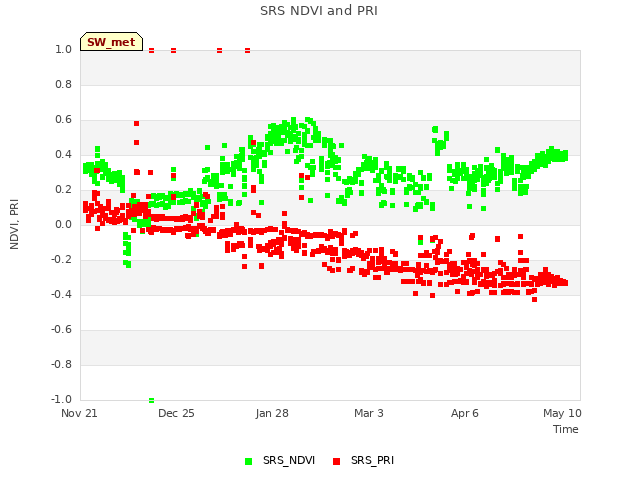 Explore the graph:SRS NDVI and PRI in a new window