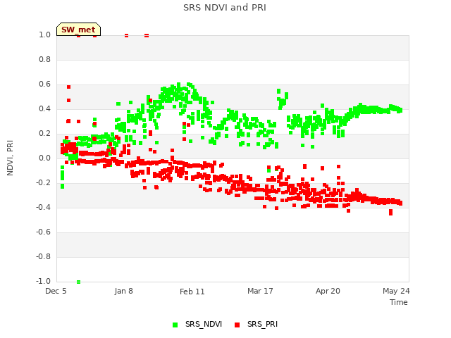 Explore the graph:SRS NDVI and PRI in a new window