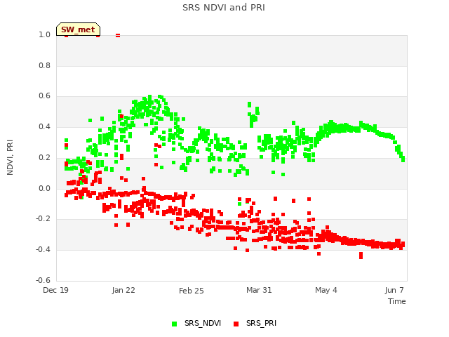 Explore the graph:SRS NDVI and PRI in a new window