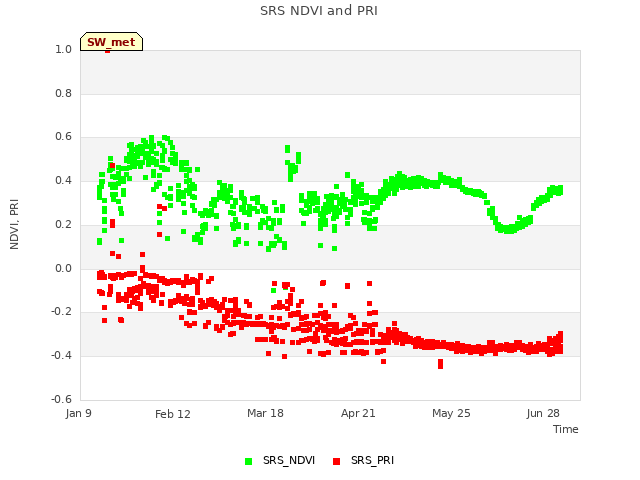 Explore the graph:SRS NDVI and PRI in a new window