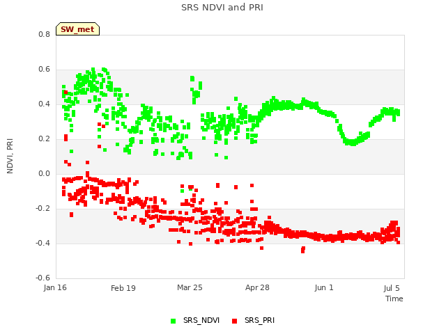 Explore the graph:SRS NDVI and PRI in a new window