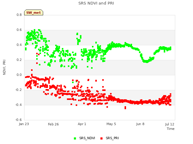 Explore the graph:SRS NDVI and PRI in a new window