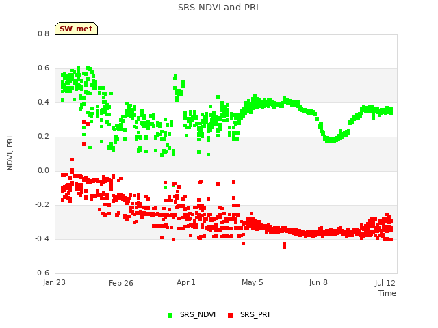 Explore the graph:SRS NDVI and PRI in a new window