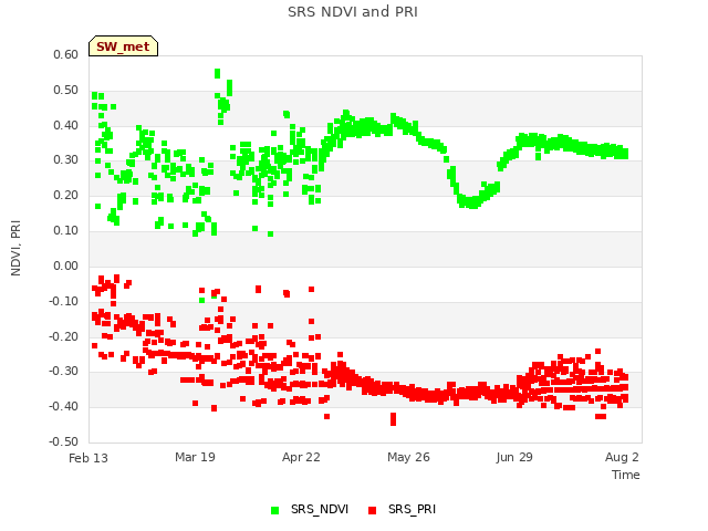 Explore the graph:SRS NDVI and PRI in a new window