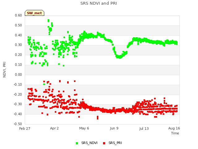 Explore the graph:SRS NDVI and PRI in a new window