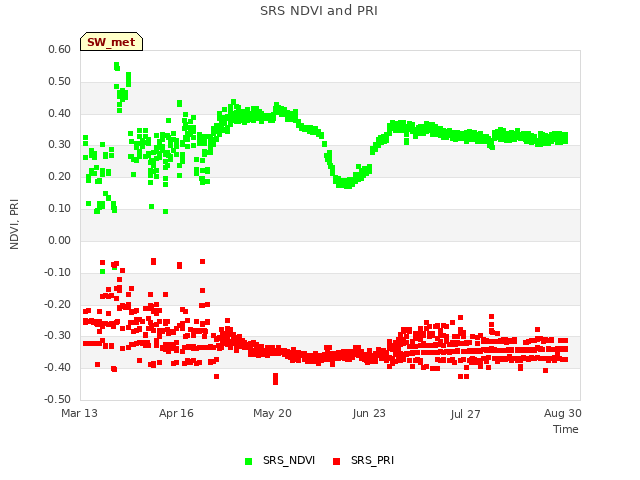 Explore the graph:SRS NDVI and PRI in a new window