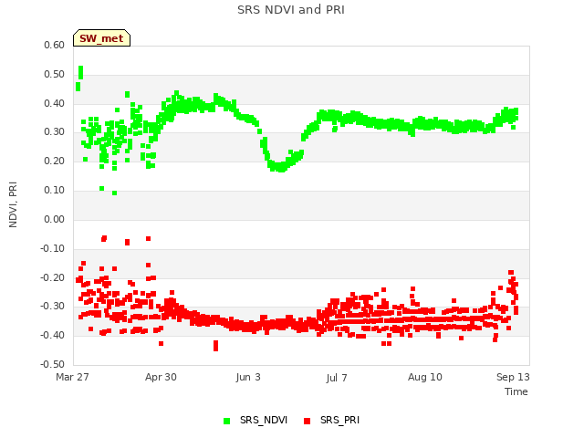 Explore the graph:SRS NDVI and PRI in a new window