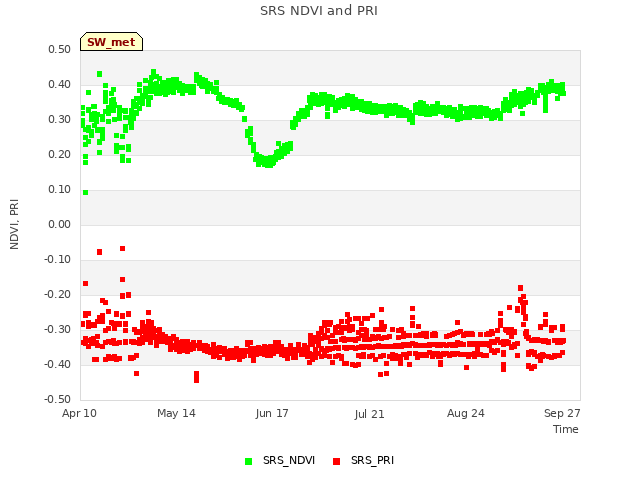 Explore the graph:SRS NDVI and PRI in a new window