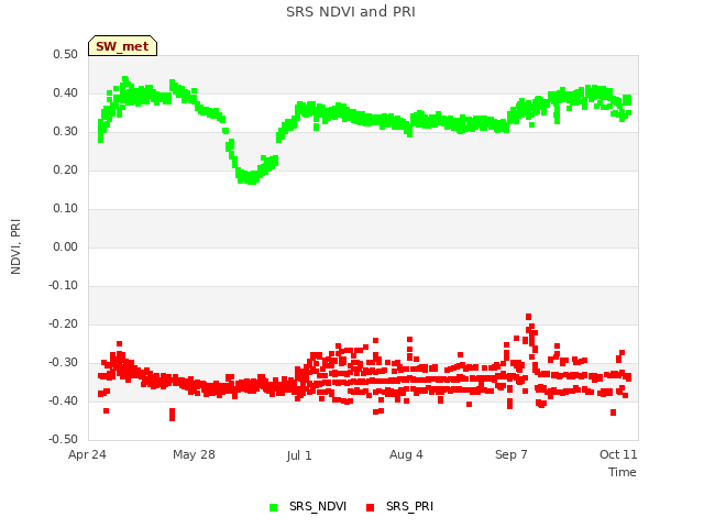 Explore the graph:SRS NDVI and PRI in a new window