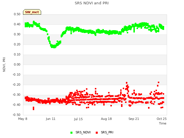 Explore the graph:SRS NDVI and PRI in a new window