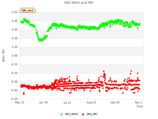 Explore the graph:SRS NDVI and PRI in a new window