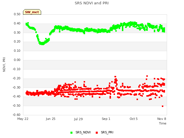 Explore the graph:SRS NDVI and PRI in a new window