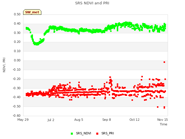 Explore the graph:SRS NDVI and PRI in a new window