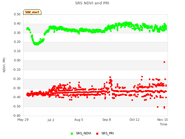 Explore the graph:SRS NDVI and PRI in a new window