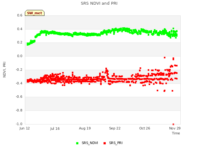 Explore the graph:SRS NDVI and PRI in a new window