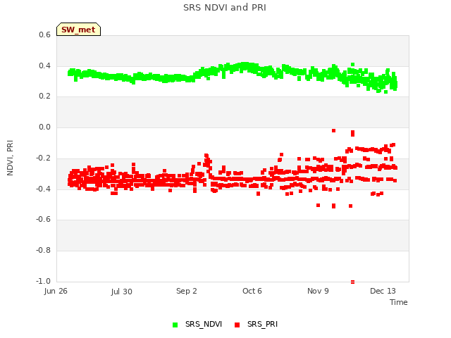 Explore the graph:SRS NDVI and PRI in a new window