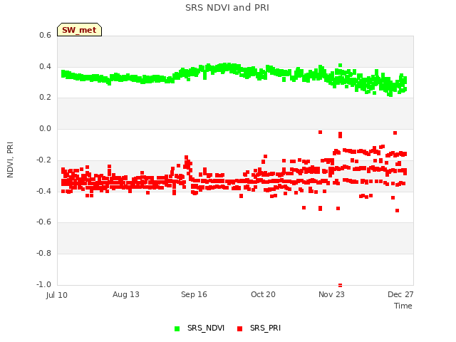 Explore the graph:SRS NDVI and PRI in a new window