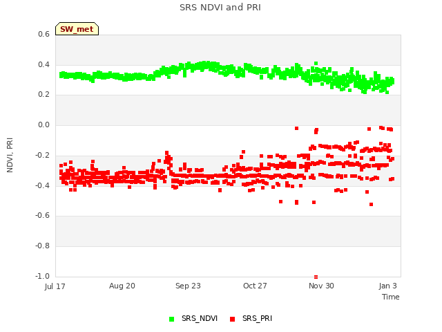 Explore the graph:SRS NDVI and PRI in a new window