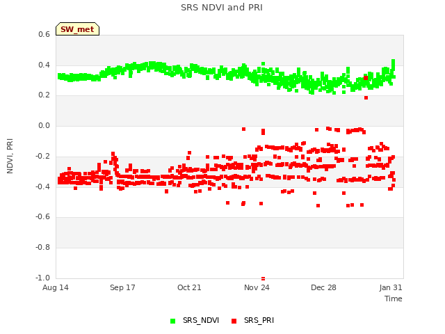 Explore the graph:SRS NDVI and PRI in a new window