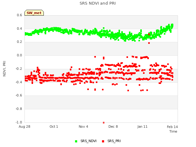 Explore the graph:SRS NDVI and PRI in a new window