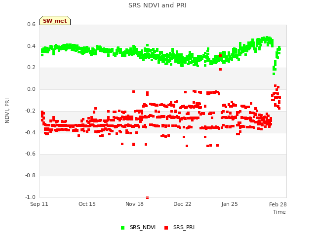 Explore the graph:SRS NDVI and PRI in a new window